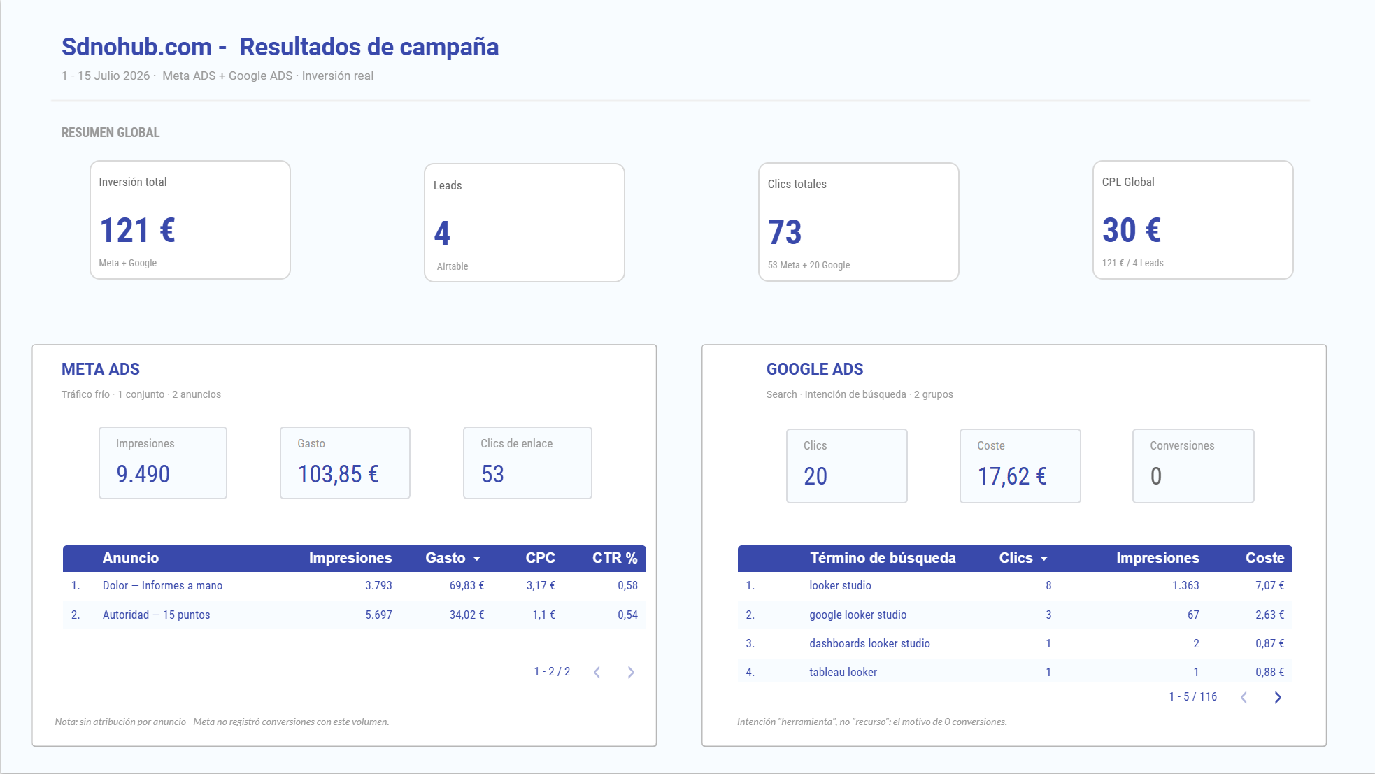 Dashboard de Looker Studio con los resultados de campaña de Meta Ads y Google Ads: inversión, leads, clics, CTR y CPL por canal.