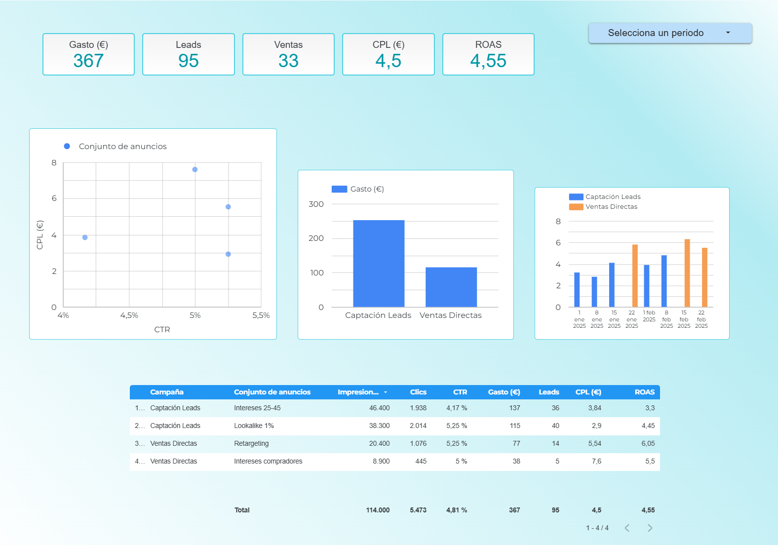 Plantilla de Looker Studio: Meta Ads — Gasto, CPL, ROAS y el gráfico CTR vs CPL por conjunto.