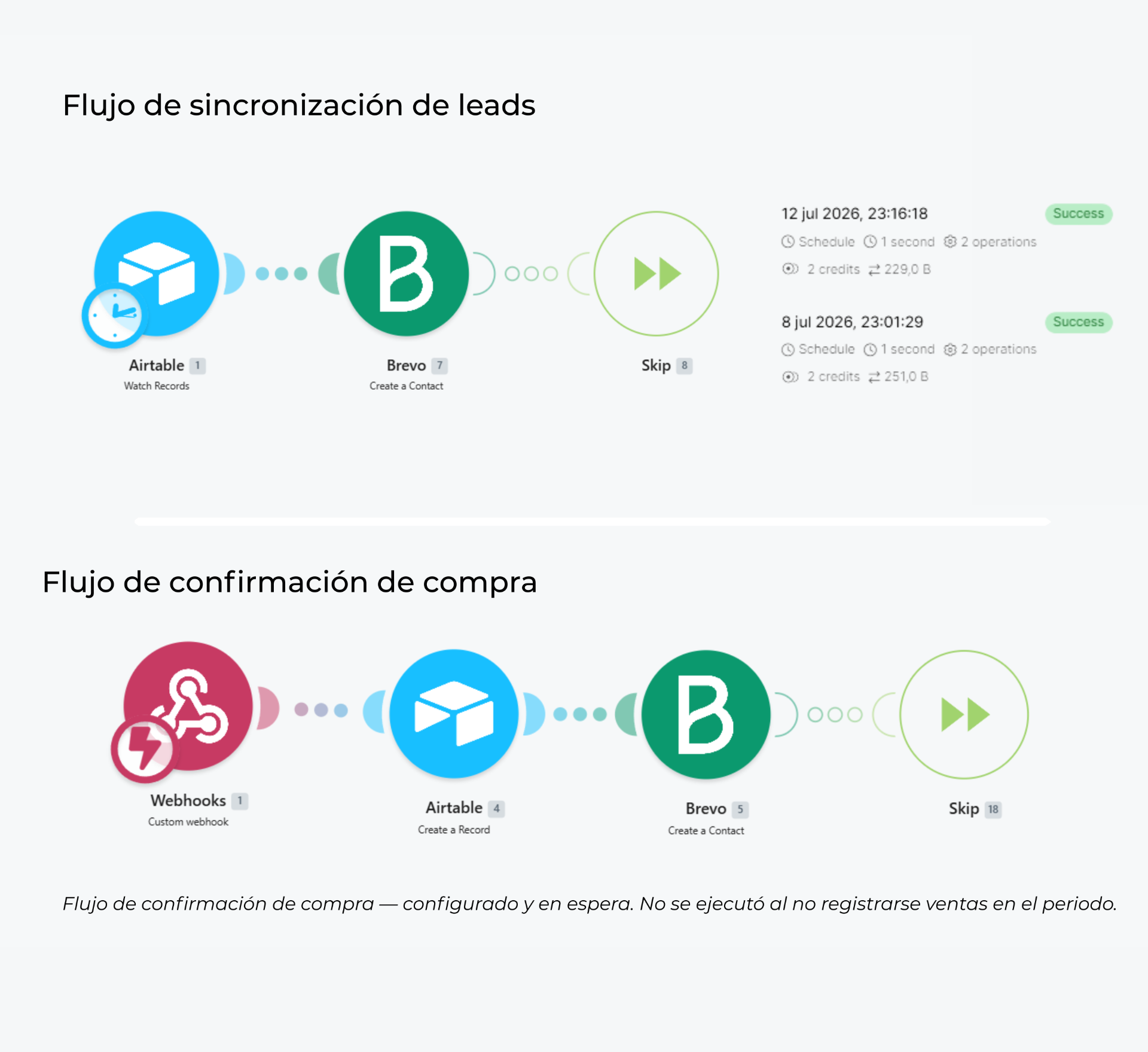 Dos escenarios de automatización del funnel en Make: sincronización de leads (Airtable → Brevo) con ejecuciones reales, y confirmación de compra (Webhook → Airtable → Brevo) configurado y en espera.