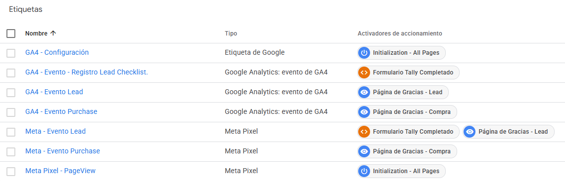 Etiquetas web en Google Tag Manager: GA4 y Meta Pixel configuradas para lead, purchase y pageview.