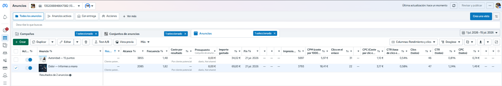 Meta Ads Manager: estructura de campaña con dos anuncios — Autoridad (15 puntos) y Dolor (informes a mano) — con métricas de gasto, impresiones, CTR y CPC.