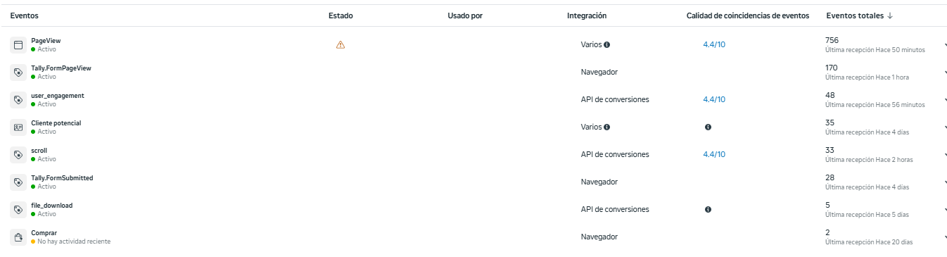 Administrador de Eventos de Meta: PageView, TallyFormPageView, user_engagement, Cliente potencial, scroll, Tally.FormSubmitted, file_download y Comprar, con calidad de coincidencia de eventos.