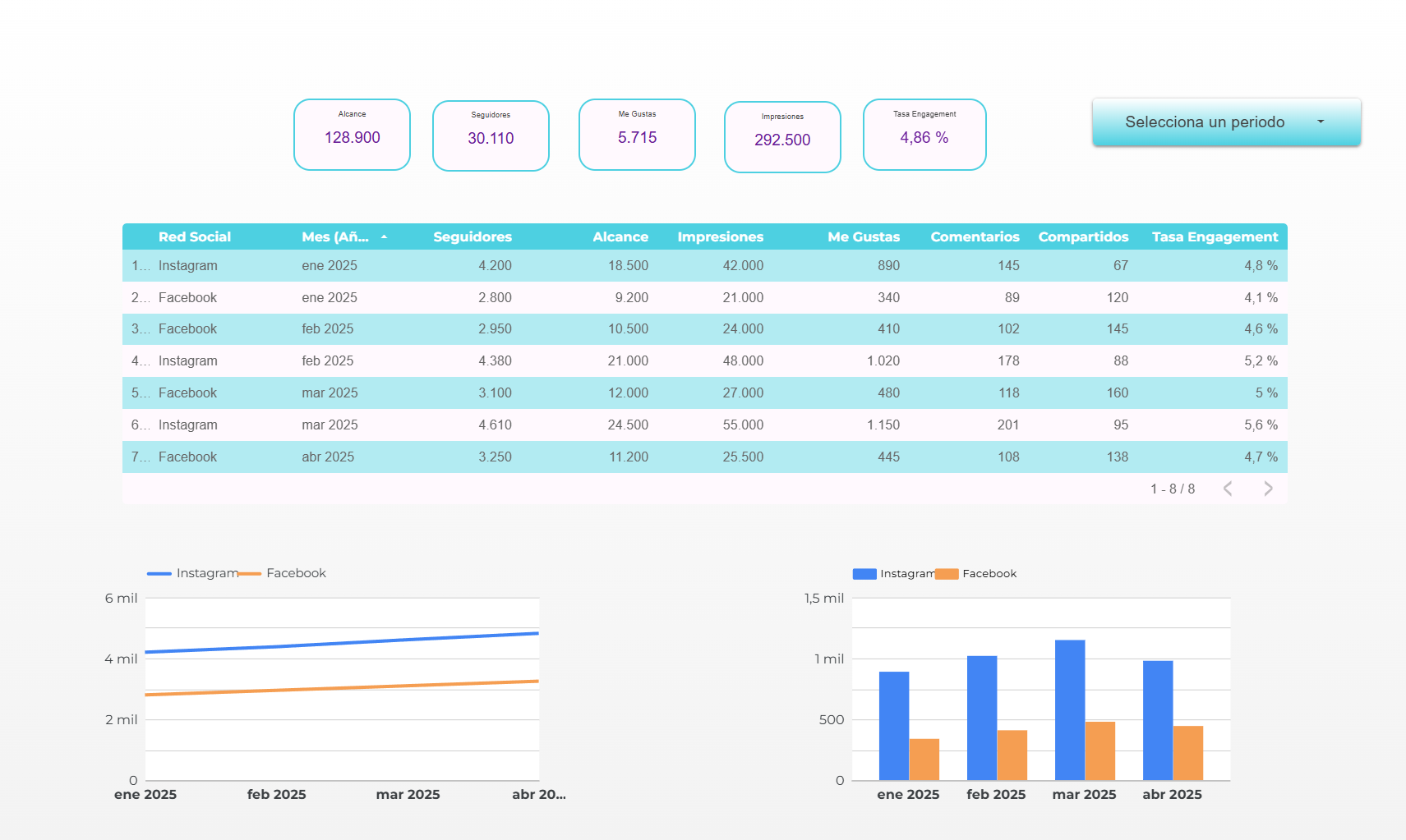 Plantilla de Looker Studio: Redes Sociales — Seguidores, alcance, impresiones y engagement por canal.