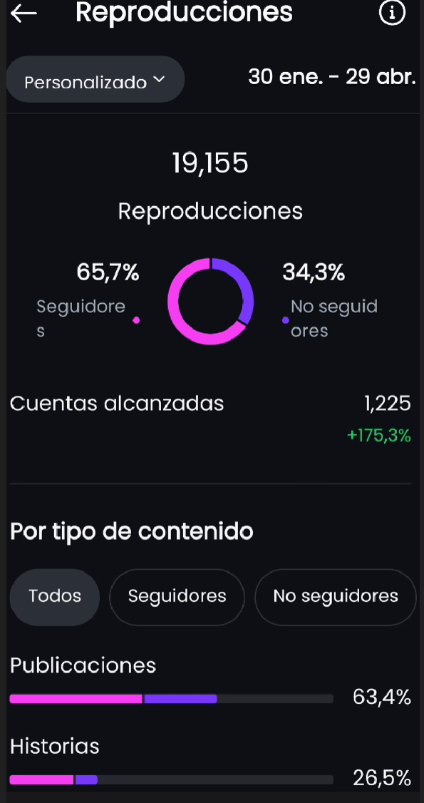 Instagram Insights · Alcance y reproducciones